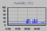 Humidity Graph Thumbnail