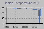 Inside Temperature Graph Thumbnail