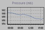 Pressure Graph Thumbnail