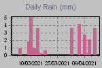 Daily Rain Graph Thumbnail