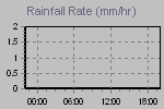 Rain Graph Thumbnail