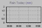 Today's Rainfall Graph Thumbnail