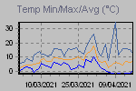 Temp Min/Max Graph Thumbnail