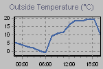 Temperature Graph Thumbnail