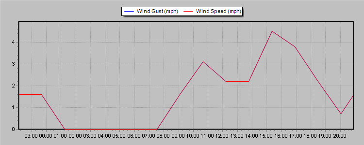 Weather Graphs