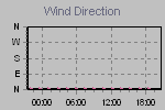 Wind Direction Thumbnail