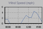 Wind Graph Thumbnail